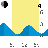 Ponquoque Point tide chart for Sunday, April 4, 2021
