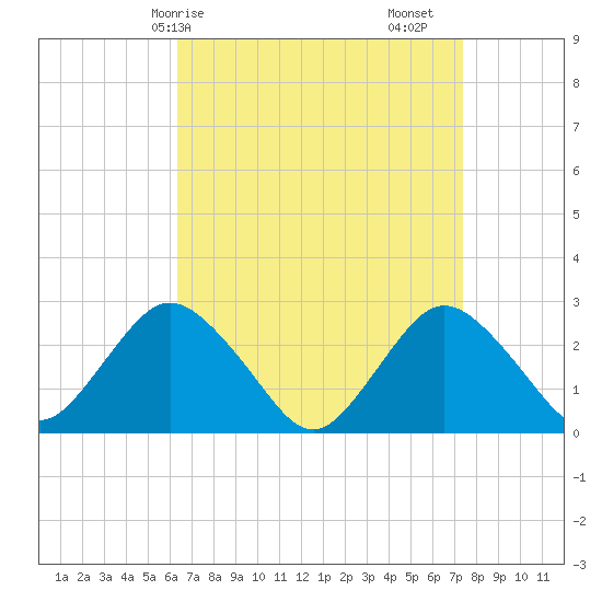Ponquoque Point tide chart for Thursday, April 8, 2021