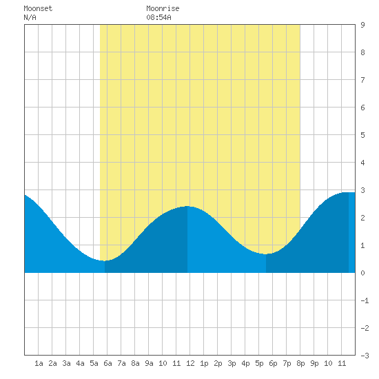Ponquoque Point tide chart for Sunday, May 16, 2021