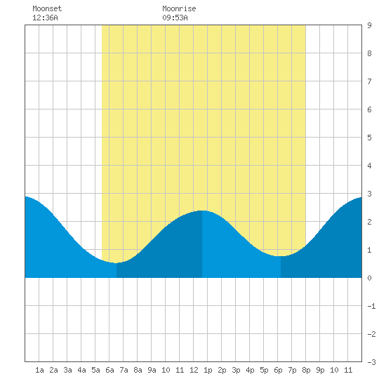 Ponquoque Point tide chart for Monday, May 17, 2021