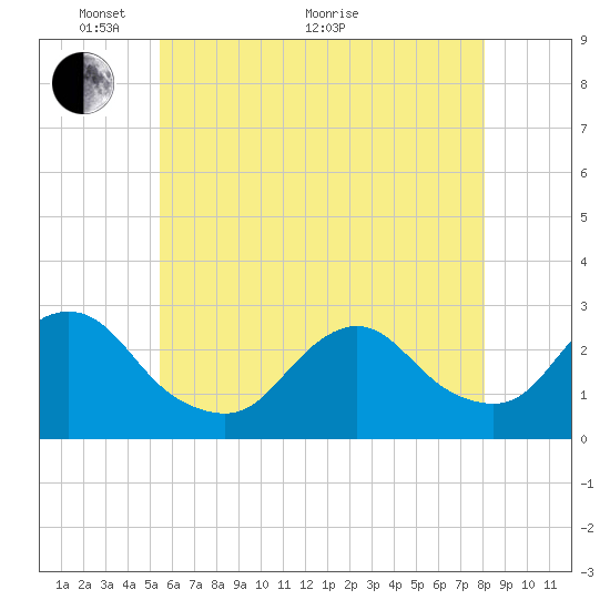Ponquoque Point tide chart for Wednesday, May 19, 2021