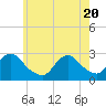 Ponquoque Point tide chart for Thursday, May 20, 2021