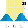 Ponquoque Point tide chart for Sunday, May 23, 2021