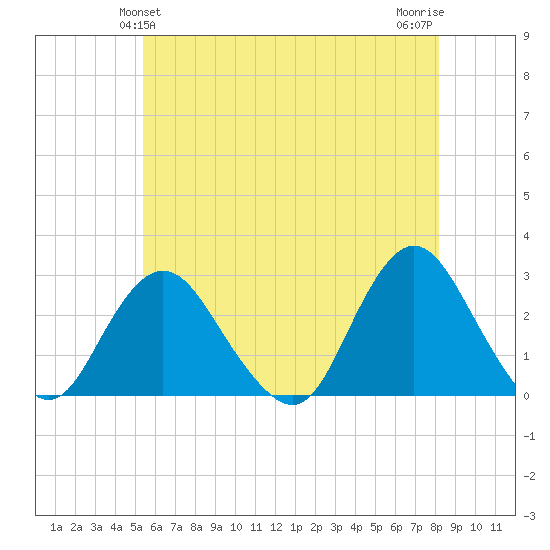 Ponquoque Point tide chart for Monday, May 24, 2021