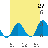 Ponquoque Point tide chart for Thursday, May 27, 2021