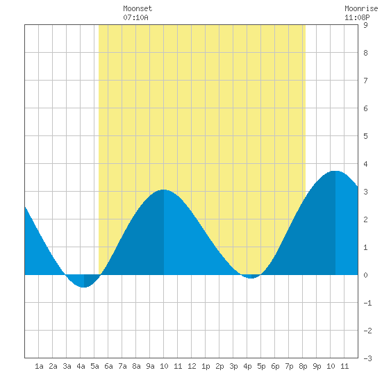 Ponquoque Point tide chart for Friday, May 28, 2021