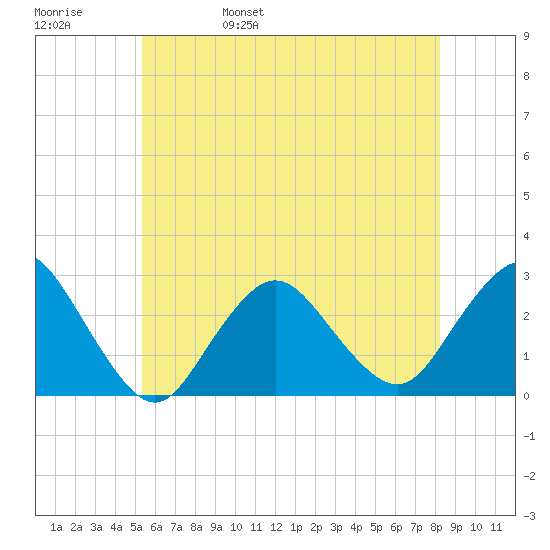 Ponquoque Point tide chart for Sunday, May 30, 2021
