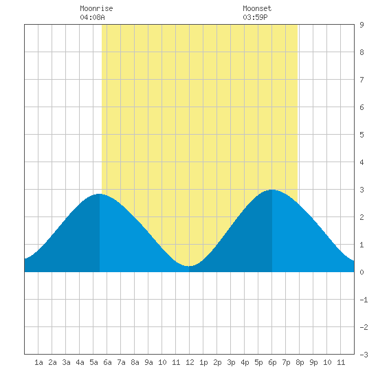 Ponquoque Point tide chart for Friday, May 7, 2021