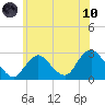 Ponquoque Point tide chart for Thursday, June 10, 2021
