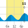 Ponquoque Point tide chart for Friday, June 11, 2021