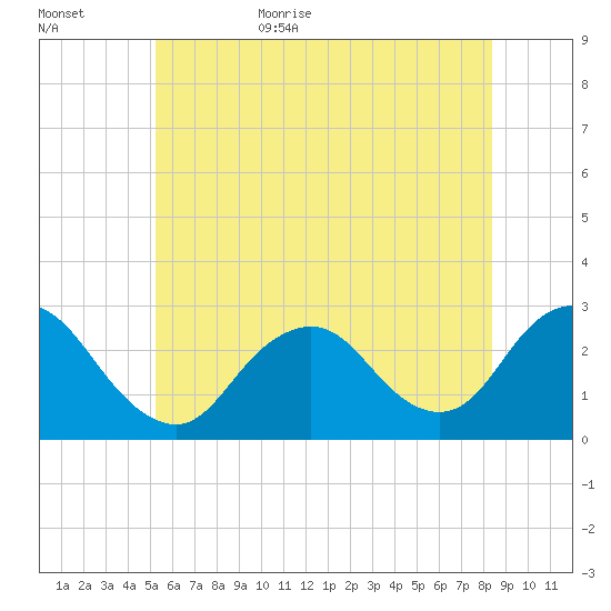 Ponquoque Point tide chart for Tuesday, June 15, 2021