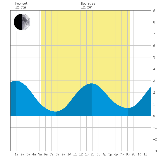 Ponquoque Point tide chart for Thursday, June 17, 2021
