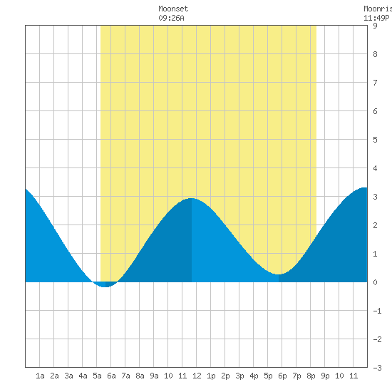 Ponquoque Point tide chart for Monday, June 28, 2021