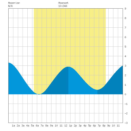 Ponquoque Point tide chart for Tuesday, June 29, 2021