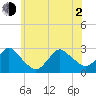 Ponquoque Point tide chart for Wednesday, June 2, 2021