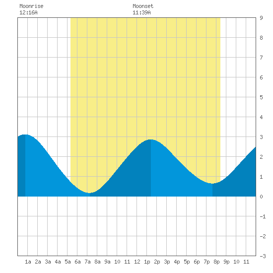 Ponquoque Point tide chart for Wednesday, June 30, 2021