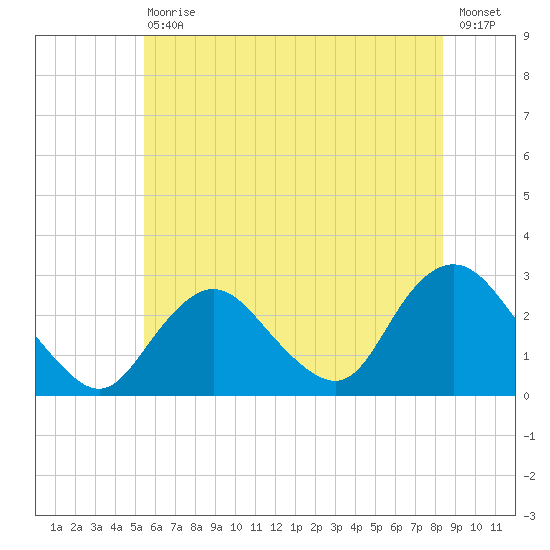 Ponquoque Point tide chart for Saturday, July 10, 2021