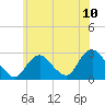 Ponquoque Point tide chart for Saturday, July 10, 2021