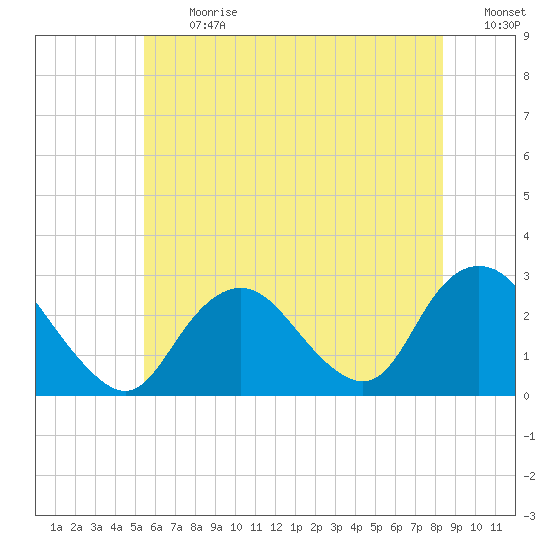 Ponquoque Point tide chart for Monday, July 12, 2021