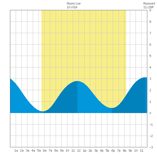 Ponquoque Point tide chart for Wednesday, July 14, 2021
