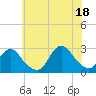 Ponquoque Point tide chart for Sunday, July 18, 2021