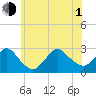 Ponquoque Point tide chart for Thursday, July 1, 2021