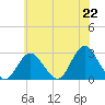 Ponquoque Point tide chart for Thursday, July 22, 2021
