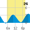 Ponquoque Point tide chart for Monday, July 26, 2021