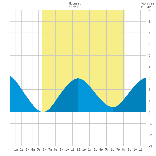 Ponquoque Point tide chart for Wednesday, July 28, 2021