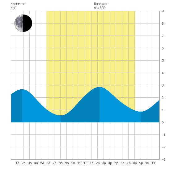 Ponquoque Point tide chart for Saturday, July 31, 2021
