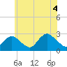 Ponquoque Point tide chart for Sunday, July 4, 2021