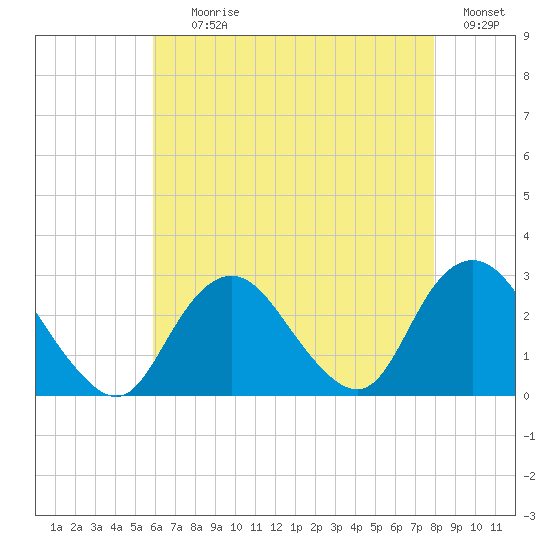 Ponquoque Point tide chart for Tuesday, August 10, 2021