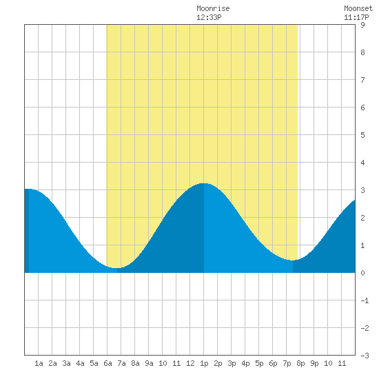 Ponquoque Point tide chart for Saturday, August 14, 2021