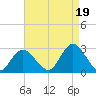 Ponquoque Point tide chart for Thursday, August 19, 2021