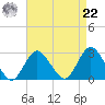 Ponquoque Point tide chart for Sunday, August 22, 2021