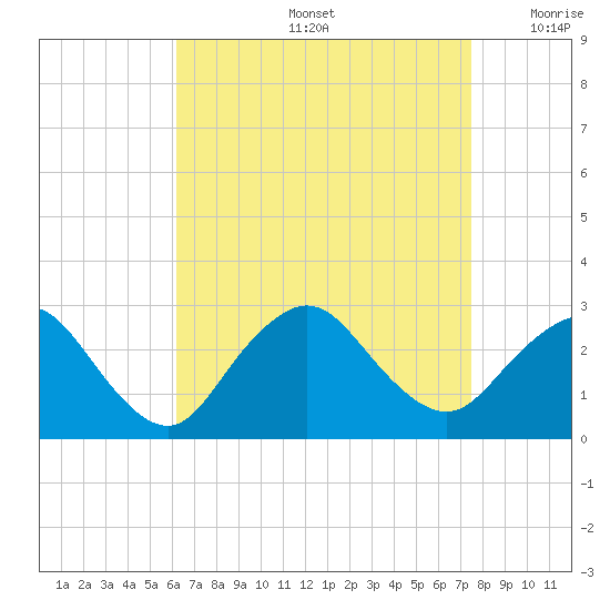 Ponquoque Point tide chart for Friday, August 27, 2021