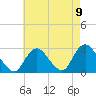 Ponquoque Point tide chart for Monday, August 9, 2021