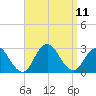 Ponquoque Point tide chart for Saturday, September 11, 2021