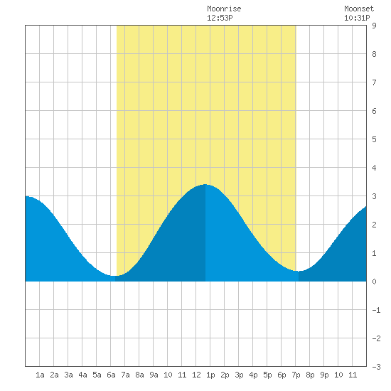 Ponquoque Point tide chart for Sunday, September 12, 2021