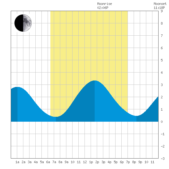 Ponquoque Point tide chart for Monday, September 13, 2021