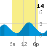 Ponquoque Point tide chart for Tuesday, September 14, 2021
