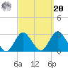 Ponquoque Point tide chart for Monday, September 20, 2021