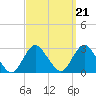 Ponquoque Point tide chart for Tuesday, September 21, 2021
