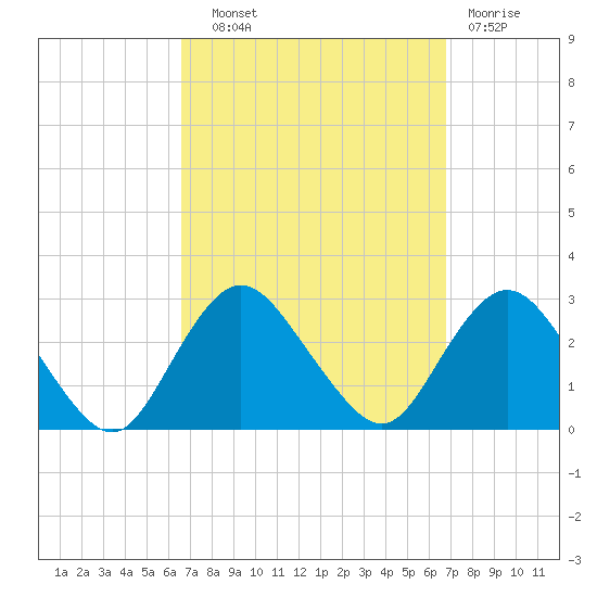 Ponquoque Point tide chart for Wednesday, September 22, 2021