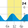 Ponquoque Point tide chart for Friday, September 24, 2021