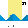 Ponquoque Point tide chart for Saturday, September 25, 2021