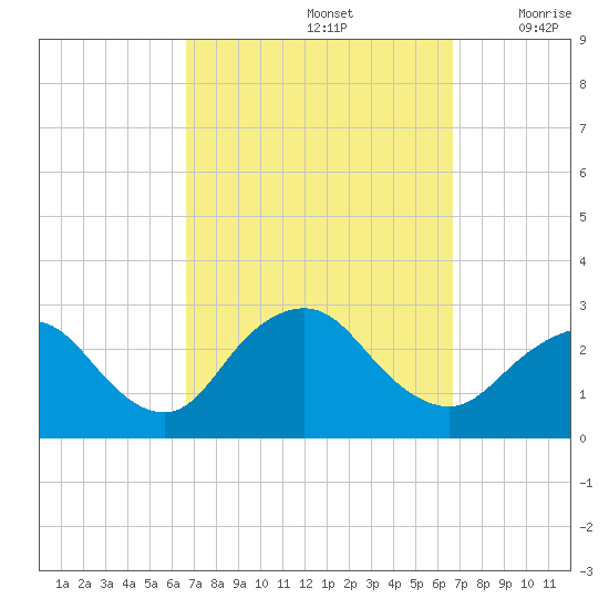 Ponquoque Point tide chart for Sunday, September 26, 2021
