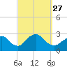 Ponquoque Point tide chart for Monday, September 27, 2021