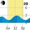 Ponquoque Point tide chart for Tuesday, September 28, 2021