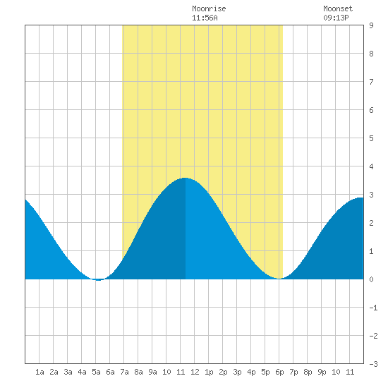 Ponquoque Point tide chart for Sunday, October 10, 2021
